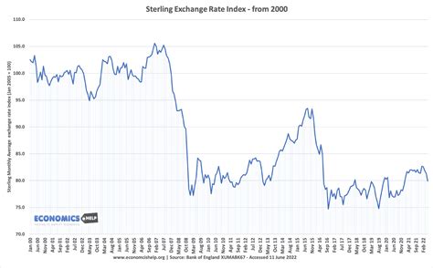exchange rate sterling to dollar.